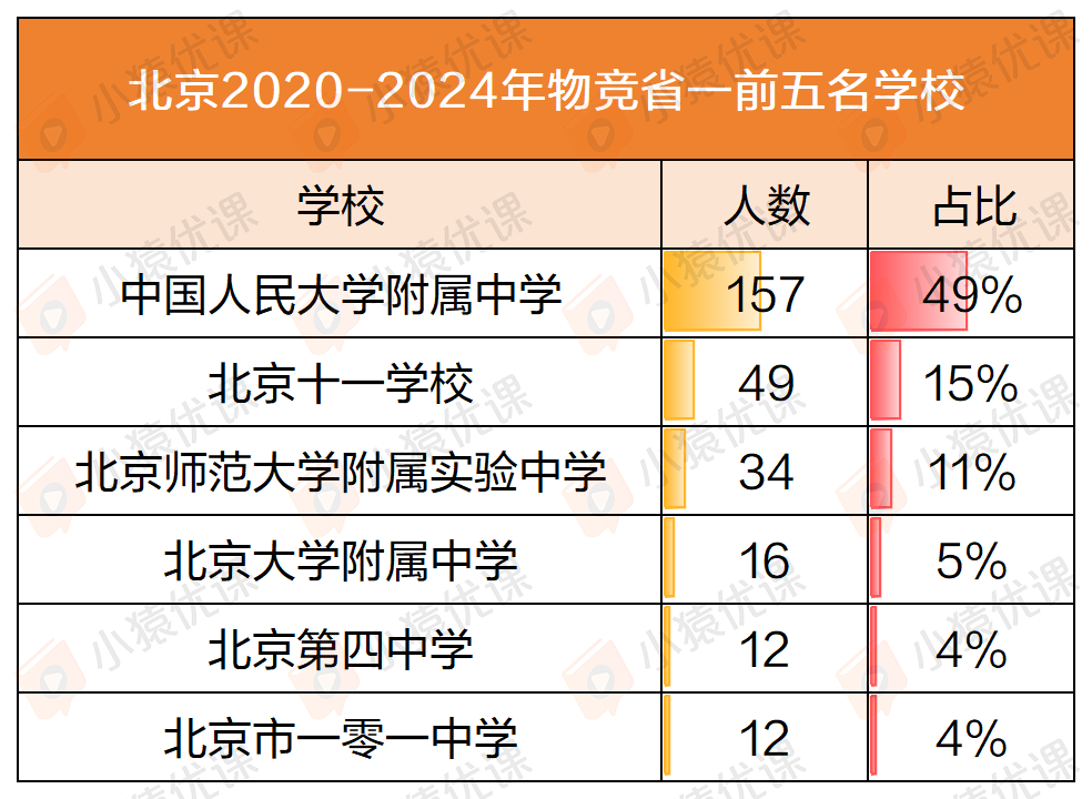 近五年物竞“省一”榜单大盘点：一超多强 or 各领风骚？