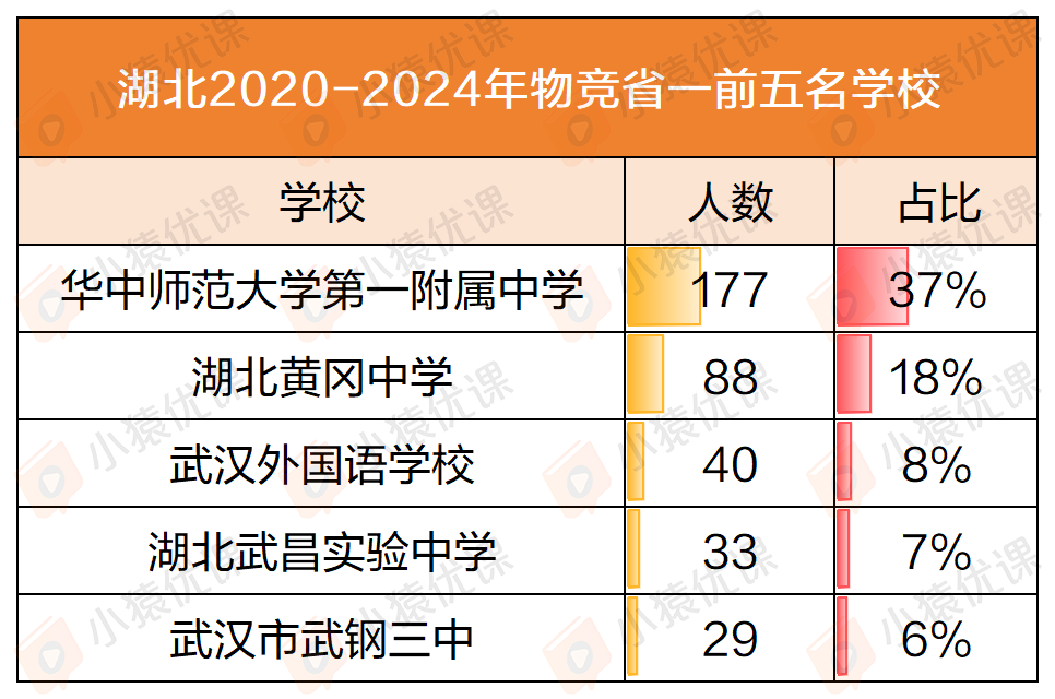 近五年物竞“省一”榜单大盘点：一超多强 or 各领风骚？