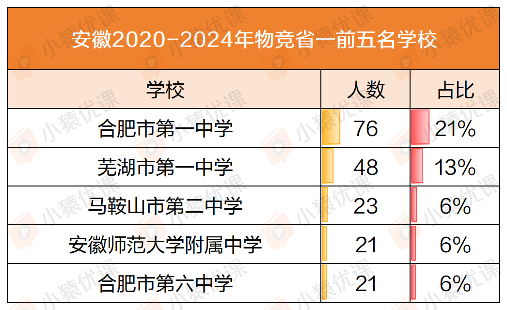 近五年物竞“省一”榜单大盘点：一超多强 or 各领风骚？