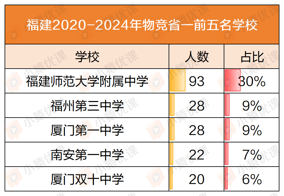 近五年物竞“省一”榜单大盘点：一超多强 or 各领风骚？