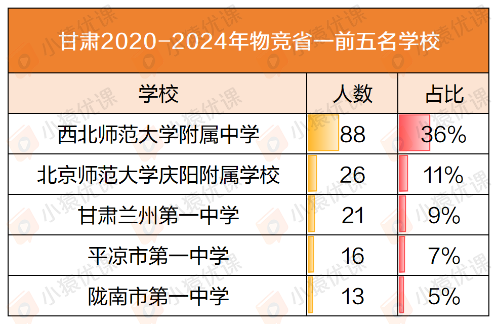 近五年物竞“省一”榜单大盘点：一超多强 or 各领风骚？