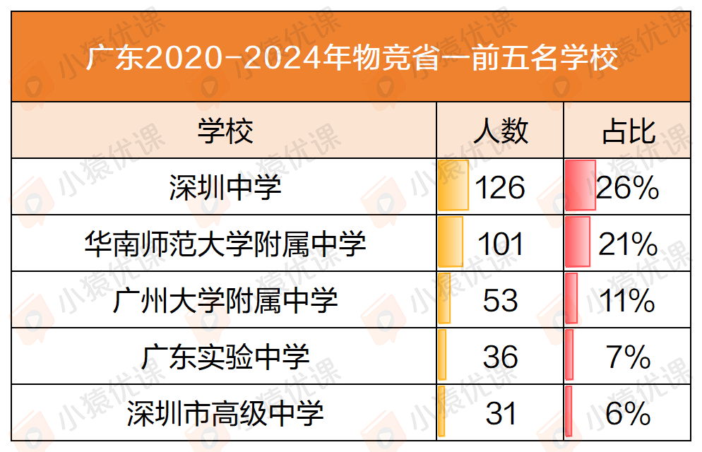 近五年物竞“省一”榜单大盘点：一超多强 or 各领风骚？