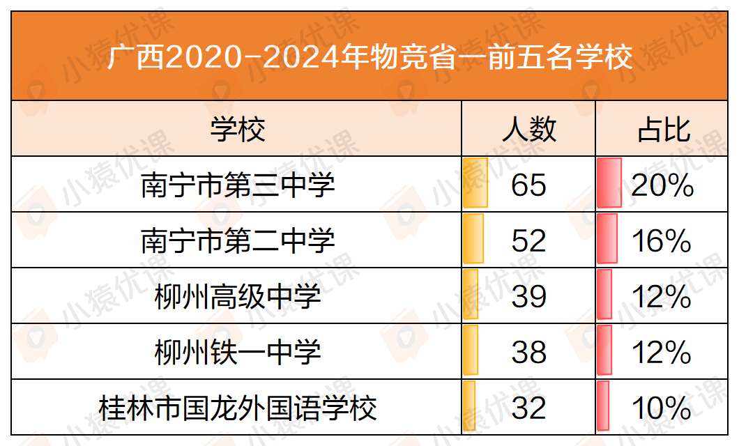 近五年物竞“省一”榜单大盘点：一超多强 or 各领风骚？