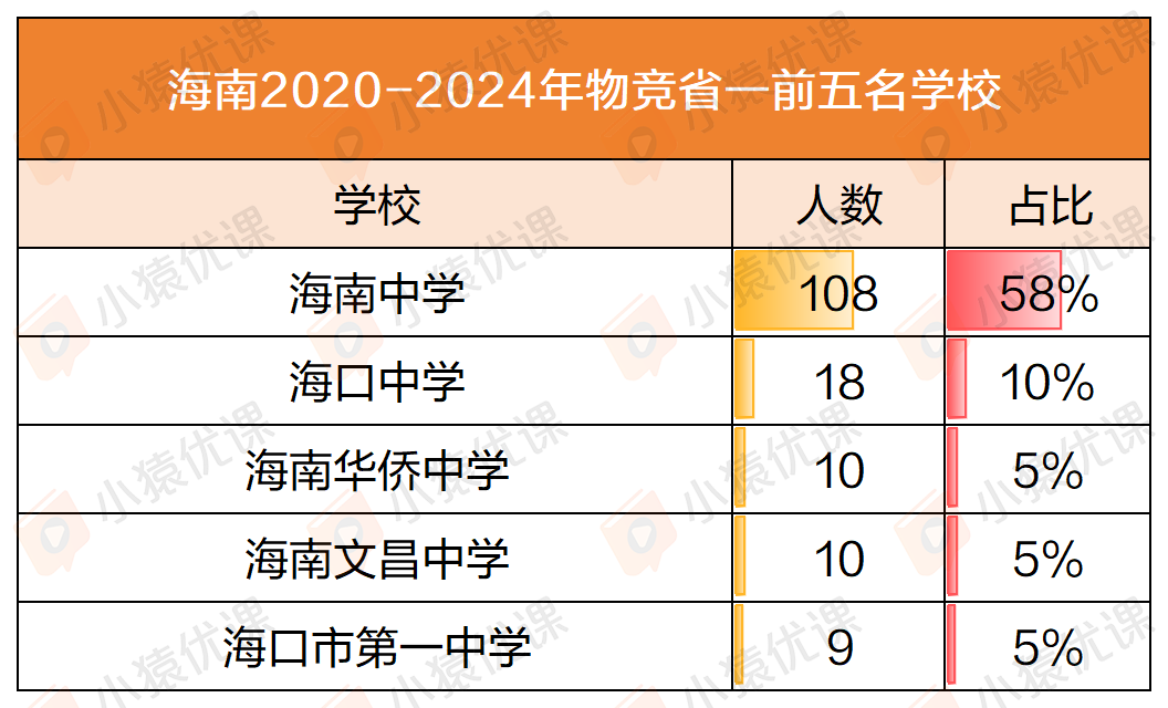 近五年物竞“省一”榜单大盘点：一超多强 or 各领风骚？