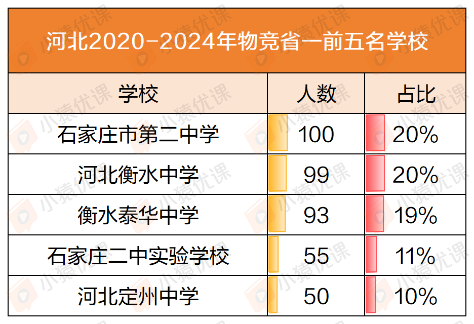 近五年物竞“省一”榜单大盘点：一超多强 or 各领风骚？