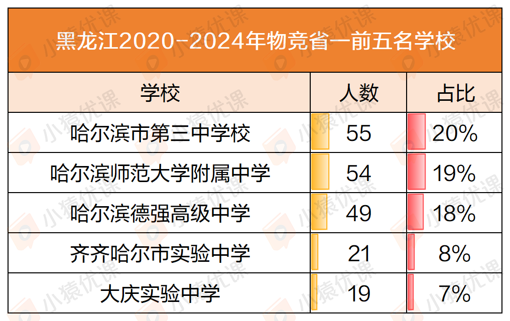 近五年物竞“省一”榜单大盘点：一超多强 or 各领风骚？