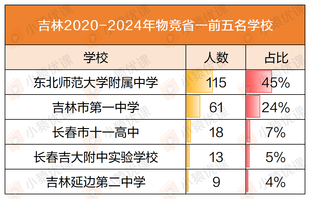 近五年物竞“省一”榜单大盘点：一超多强 or 各领风骚？