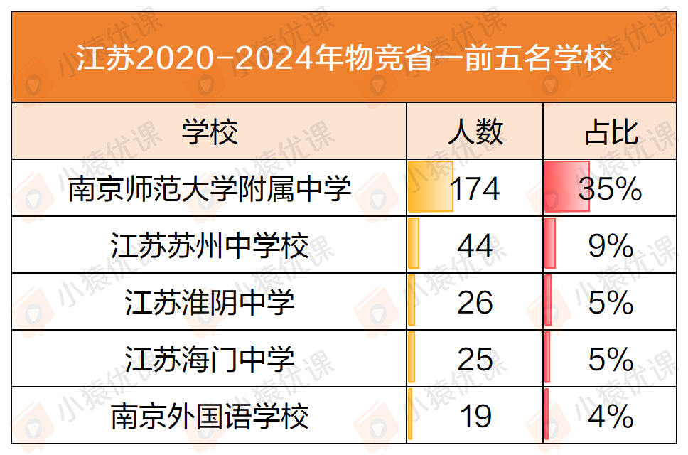 近五年物竞“省一”榜单大盘点：一超多强 or 各领风骚？