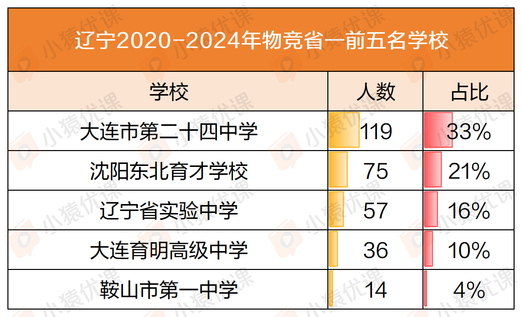 近五年物竞“省一”榜单大盘点：一超多强 or 各领风骚？