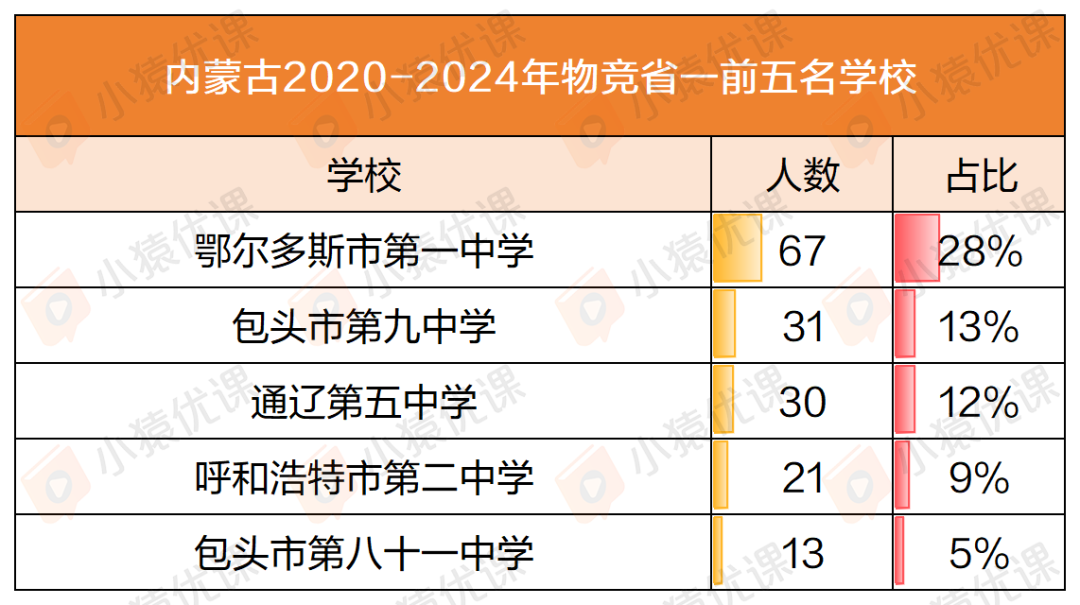 近五年物竞“省一”榜单大盘点：一超多强 or 各领风骚？