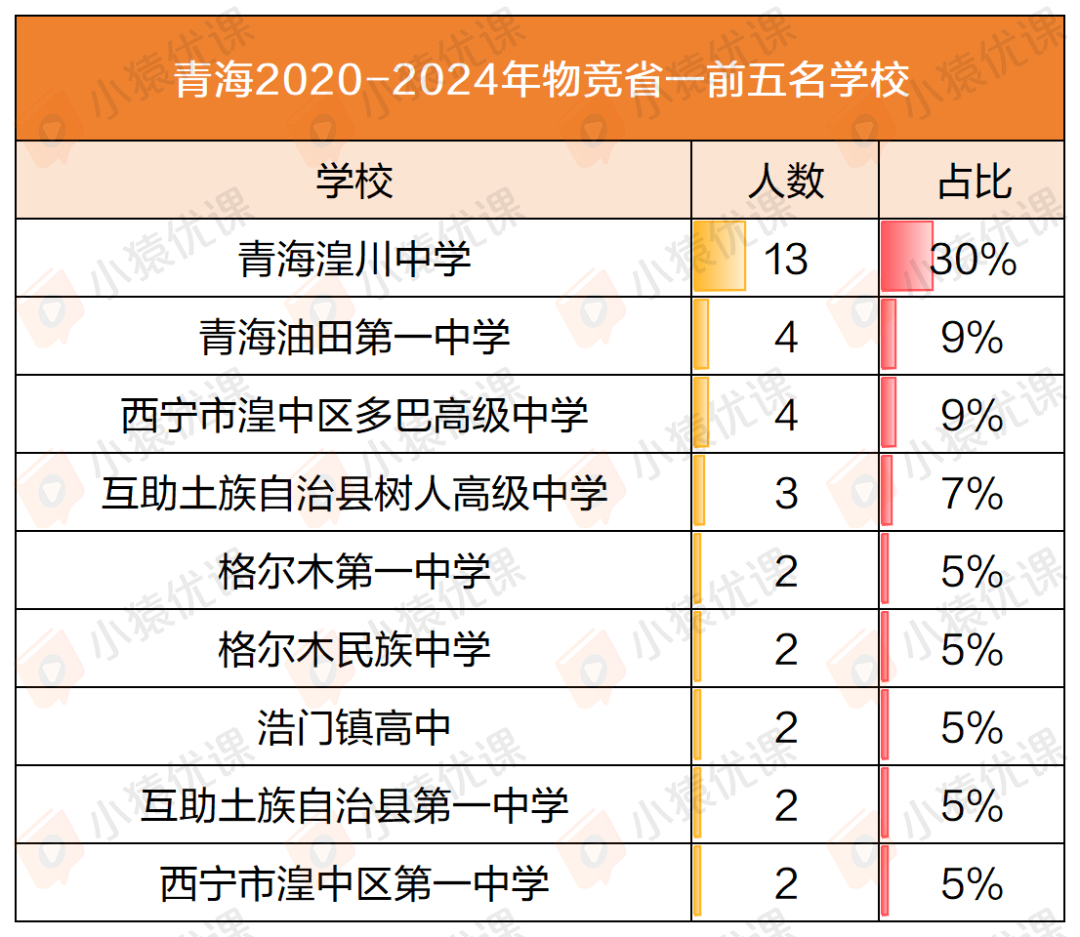 近五年物竞“省一”榜单大盘点：一超多强 or 各领风骚？