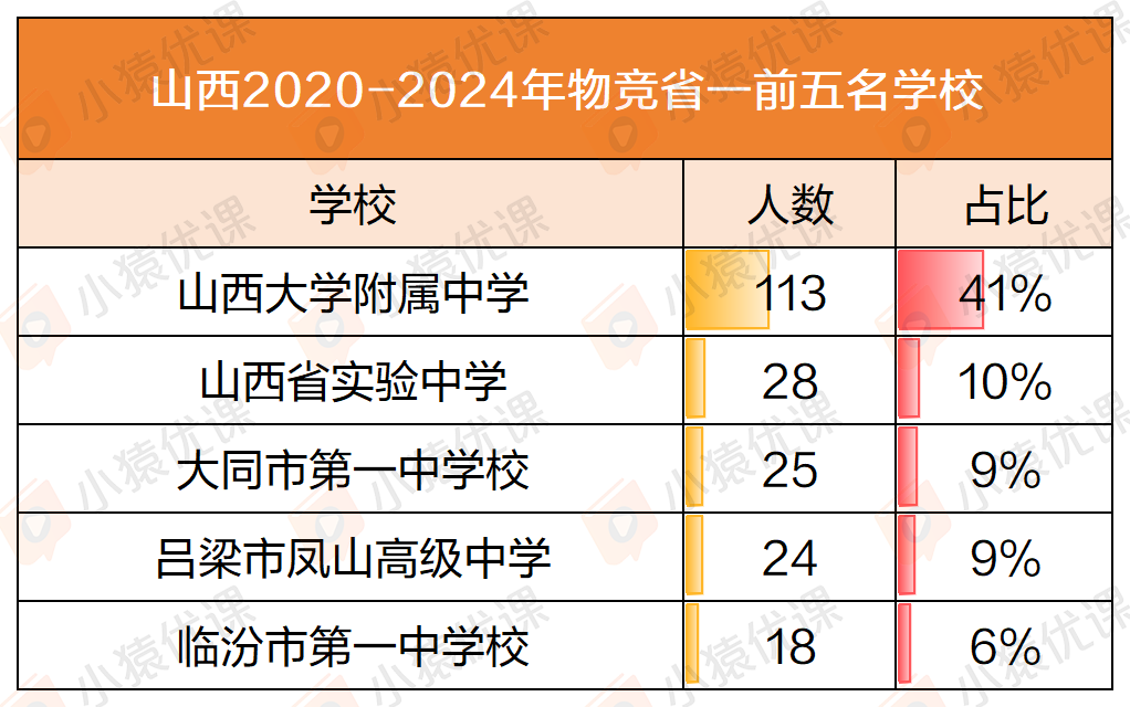 近五年物竞“省一”榜单大盘点：一超多强 or 各领风骚？