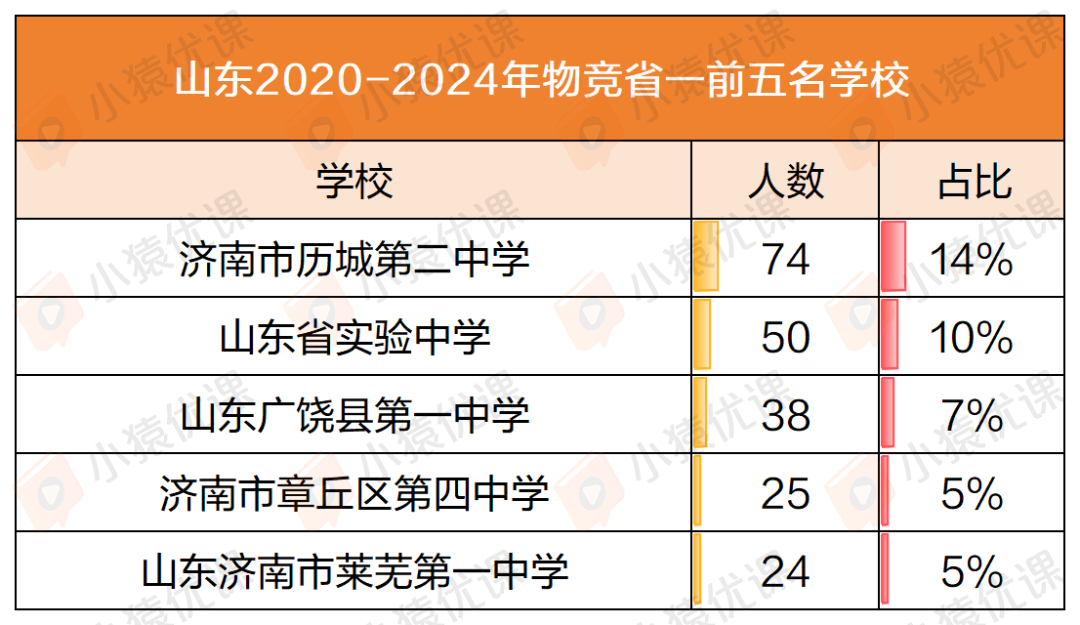 近五年物竞“省一”榜单大盘点：一超多强 or 各领风骚？