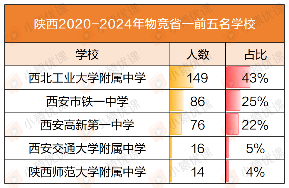 近五年物竞“省一”榜单大盘点：一超多强 or 各领风骚？