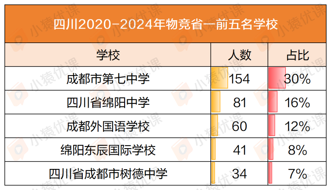 近五年物竞“省一”榜单大盘点：一超多强 or 各领风骚？