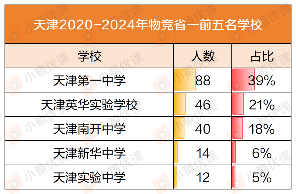 近五年物竞“省一”榜单大盘点：一超多强 or 各领风骚？