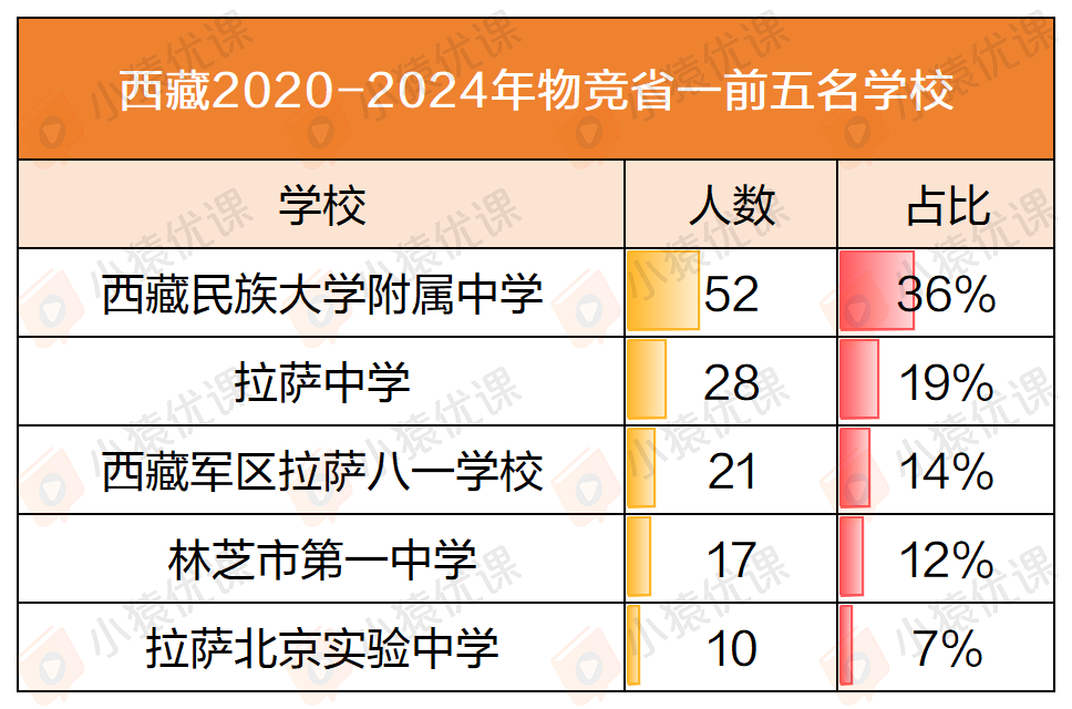 近五年物竞“省一”榜单大盘点：一超多强 or 各领风骚？