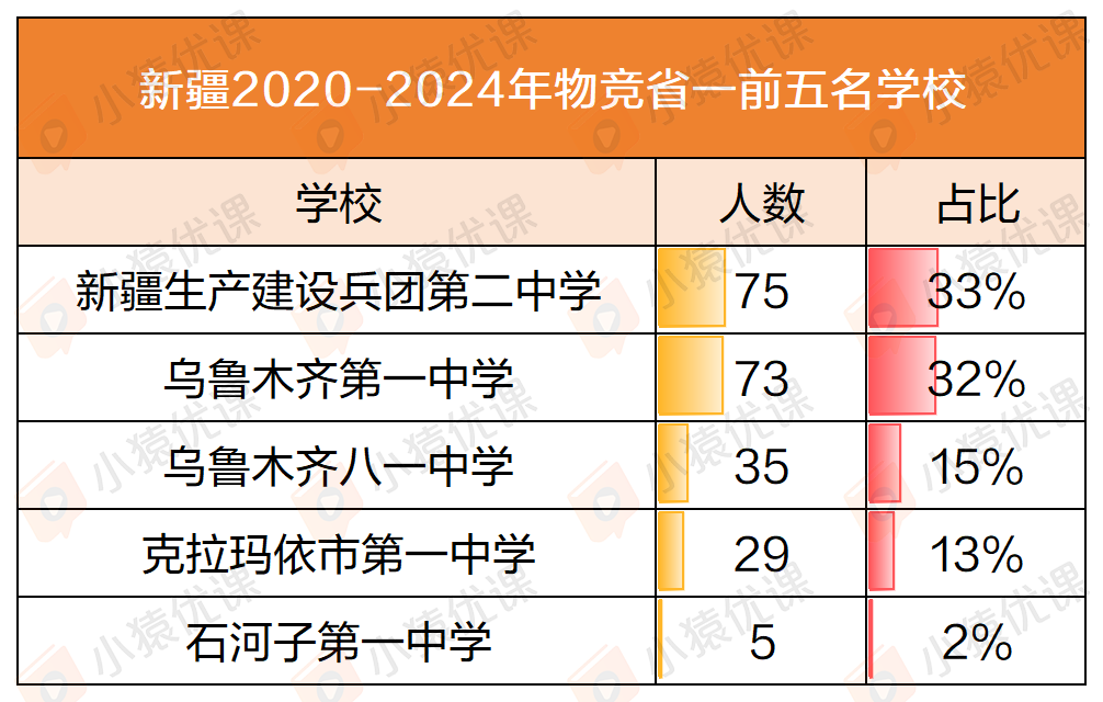 近五年物竞“省一”榜单大盘点：一超多强 or 各领风骚？