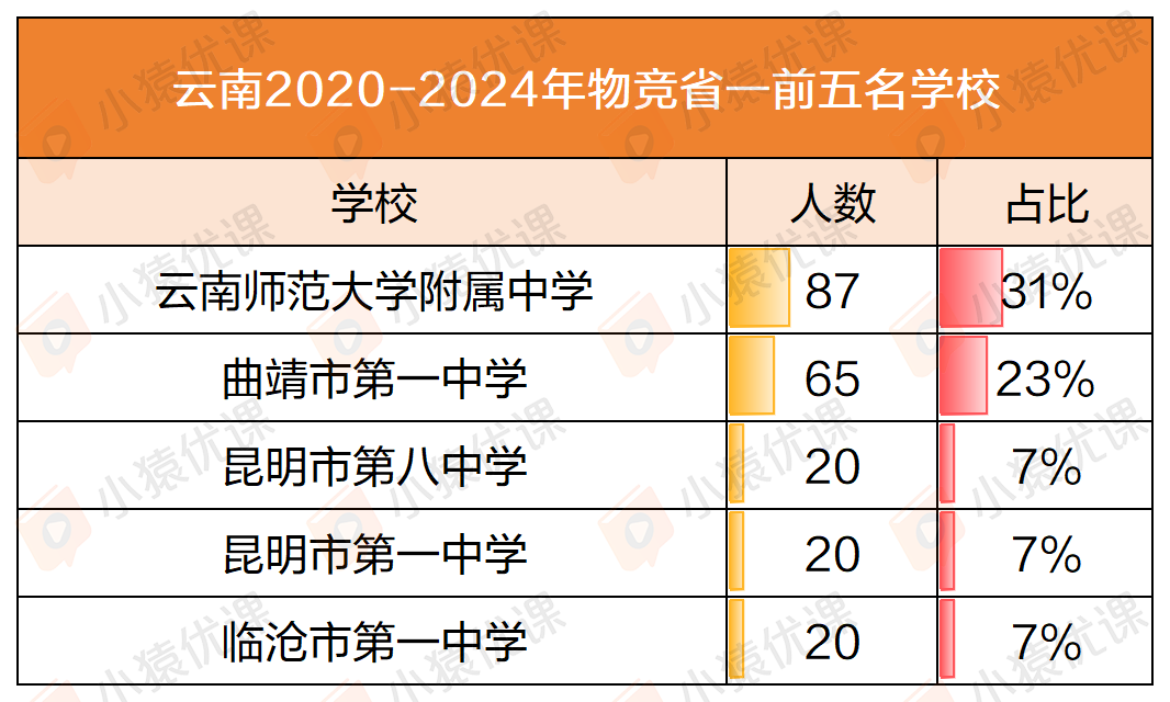 近五年物竞“省一”榜单大盘点：一超多强 or 各领风骚？