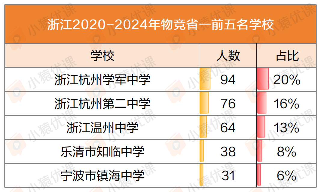 近五年物竞“省一”榜单大盘点：一超多强 or 各领风骚？