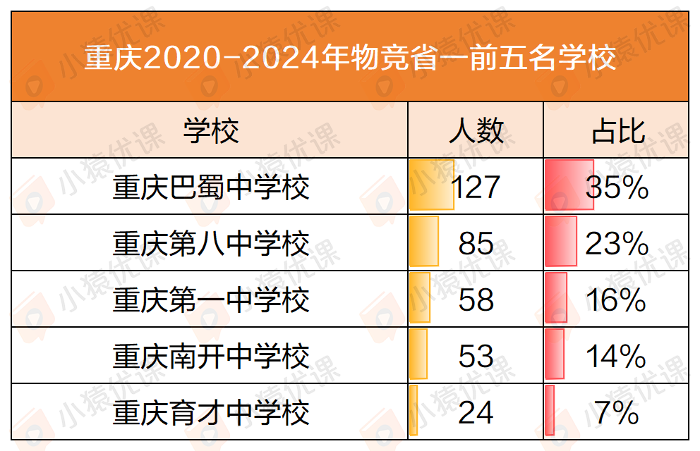 近五年物竞“省一”榜单大盘点：一超多强 or 各领风骚？