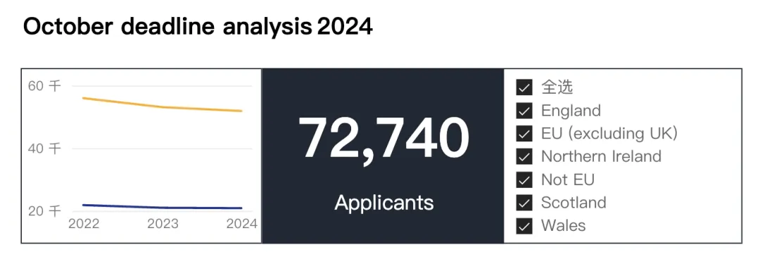 UCAS公布25fall第一轮申请数据 中国学生暴涨14%！ 激烈竞争申请的背后我们能做的……