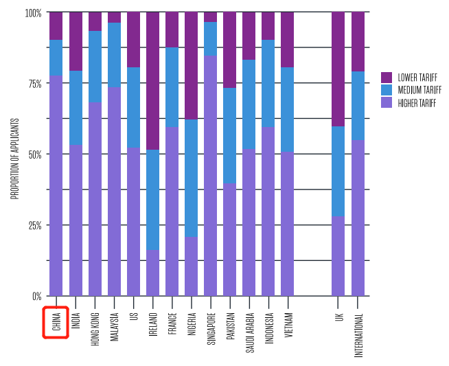 UCAS公布25fall第一轮申请数据 中国学生暴涨14%！ 激烈竞争申请的背后我们能做的……