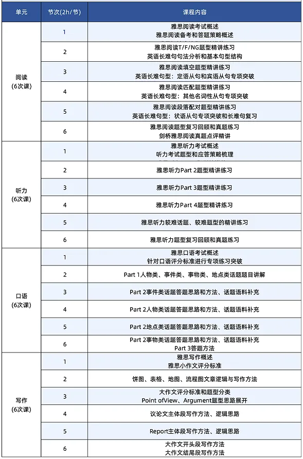 雅思评分标准是什么？不同分数有哪些选择？最新升级课程来啦！