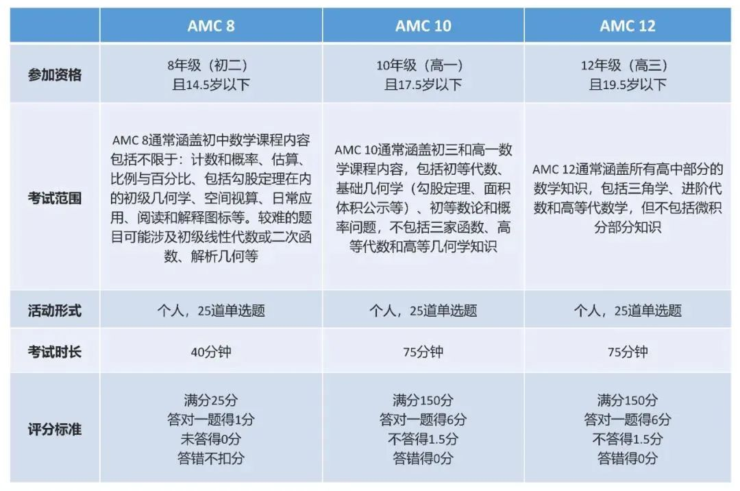 AMC8的难度相当于国内什么水平？高频考点与难点解析！