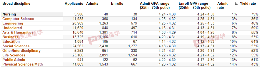 重磅！加州大学首次公布各学科录取率，看看你的专业方向录取难度