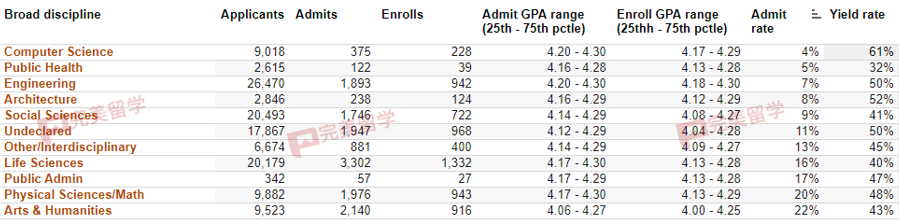 重磅！加州大学首次公布各学科录取率，看看你的专业方向录取难度