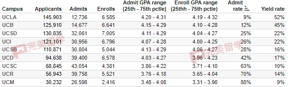 重磅！加州大学首次公布各学科录取率，看看你的专业方向录取难度