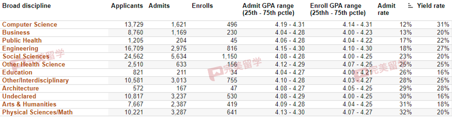 重磅！加州大学首次公布各学科录取率，看看你的专业方向录取难度