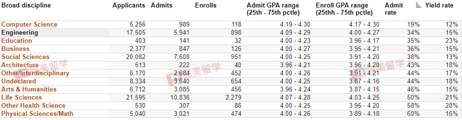 重磅！加州大学首次公布各学科录取率，看看你的专业方向录取难度