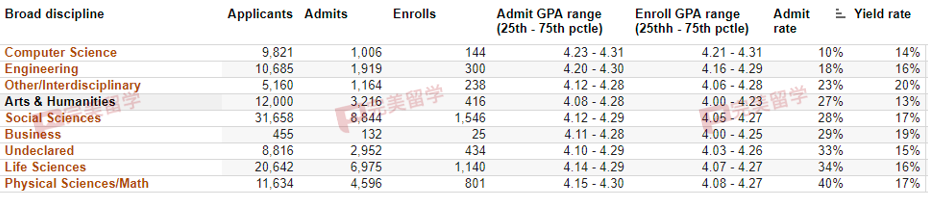 重磅！加州大学首次公布各学科录取率，看看你的专业方向录取难度