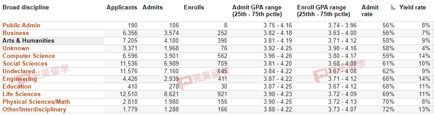 重磅！加州大学首次公布各学科录取率，看看你的专业方向录取难度