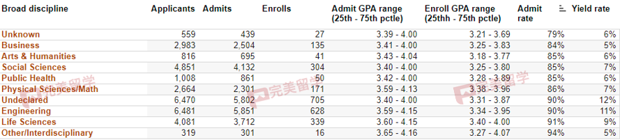 重磅！加州大学首次公布各学科录取率，看看你的专业方向录取难度