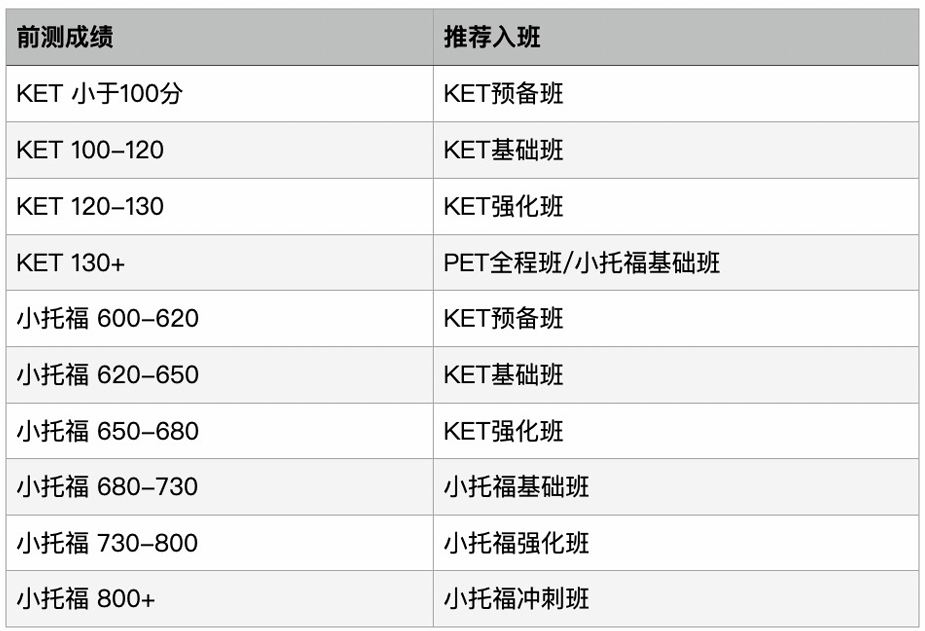 如何学好剑桥KET/PET for School 及其与教材的对标关系！