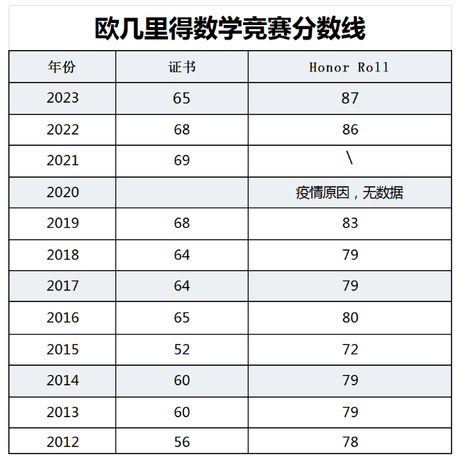 欧几里得竞赛报名方式有几种？欧几里得多少分可以获奖？