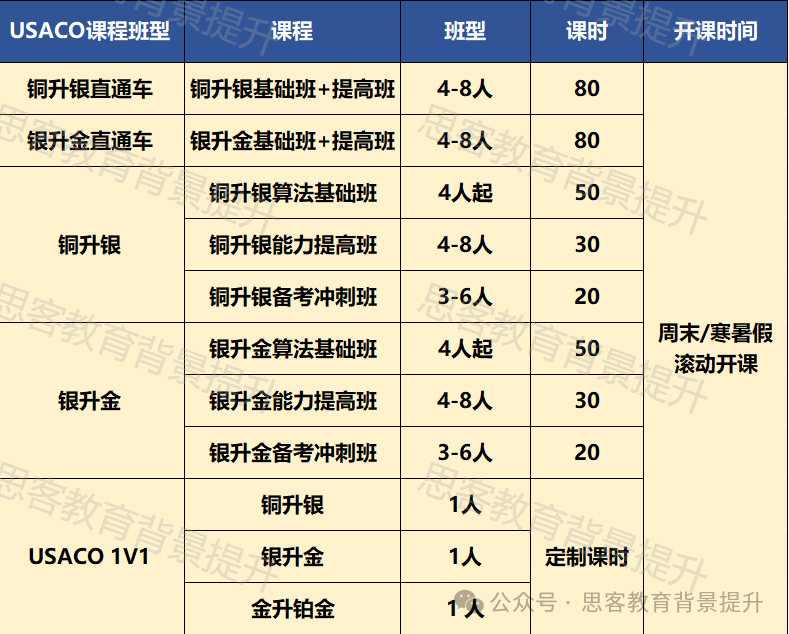 USACO竞赛适合初学者参加吗？USACO竞赛新手十大问题汇总~