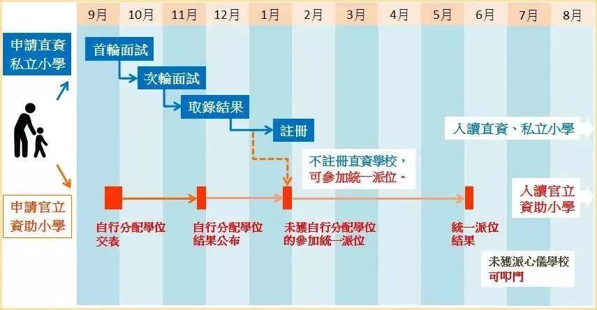 今天揭晓！小一入学自行分配结果！成功率49%，没有被录取怎么办？