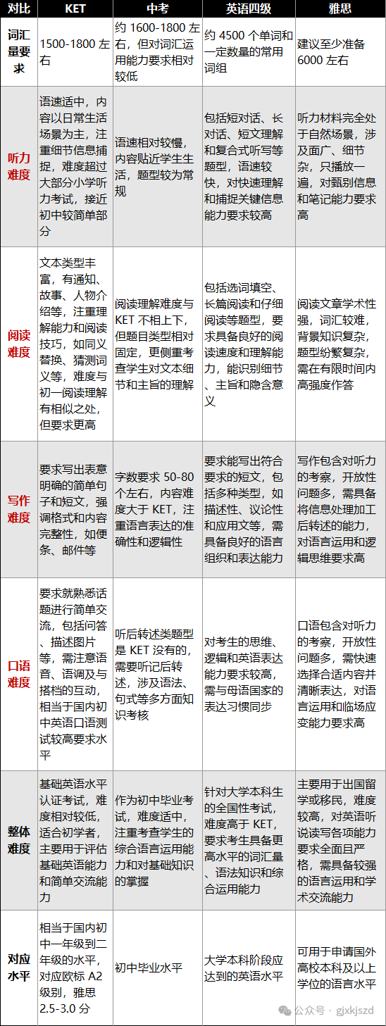 KET难度相当于什么水平？适合几年级孩子学？