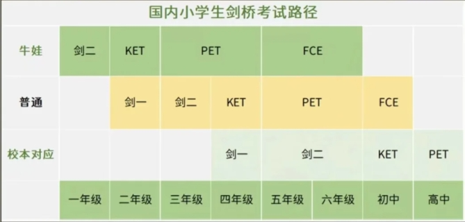 KET难度相当于什么水平？适合几年级孩子学？