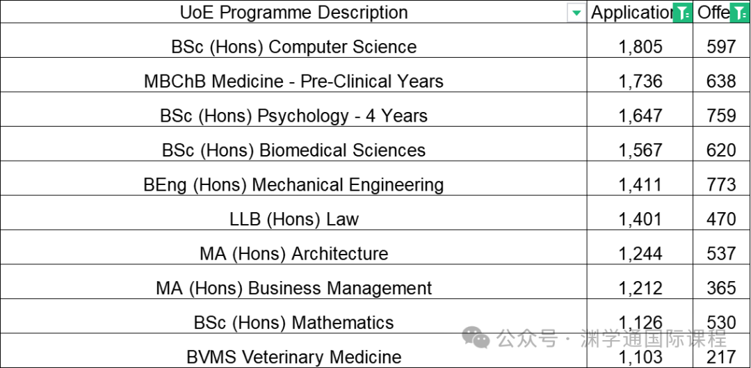 2024年爱丁堡大学招生统计已出！这26个专业根本没招中国大陆学生