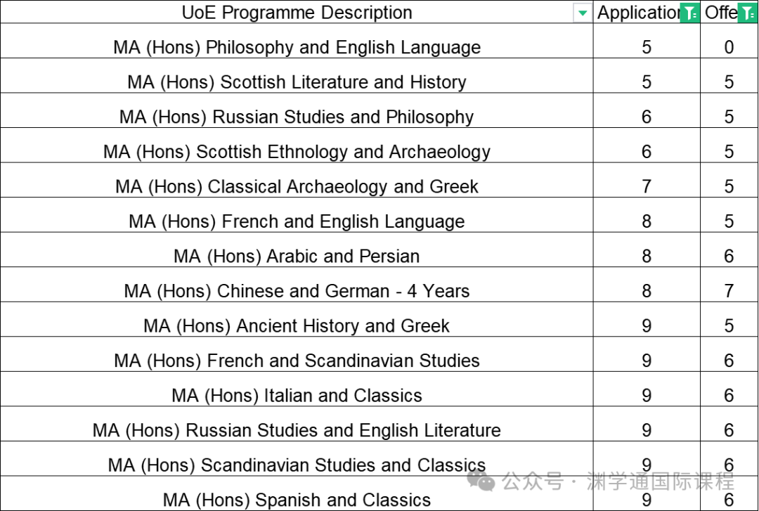 2024年爱丁堡大学招生统计已出！这26个专业根本没招中国大陆学生...