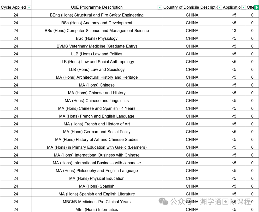 2024年爱丁堡大学招生统计已出！这26个专业根本没招中国大陆学生...