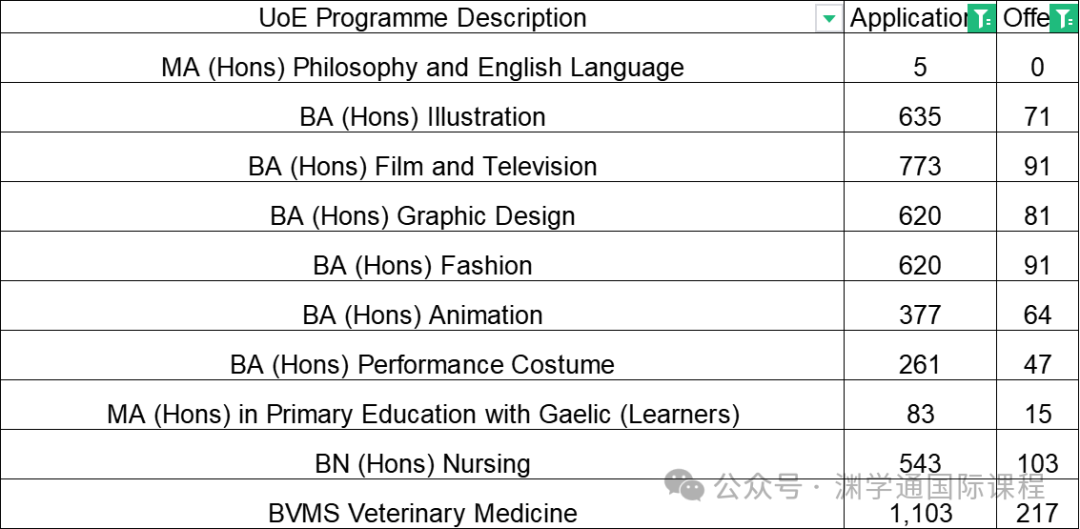 2024年爱丁堡大学招生统计已出！这26个专业根本没招中国大陆学生...