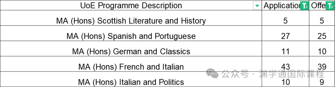 2024年爱丁堡大学招生统计已出！这26个专业根本没招中国大陆学生...