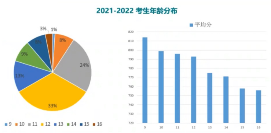 备考三公/国际学校，小托福不同年级备考规划超详细整理！