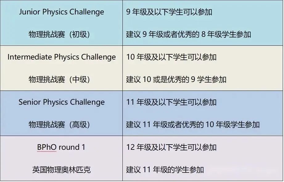 正式通知！2025年BPhO竞赛中国区报名人数仅限3500人！新规一文搞懂